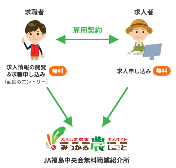 みつかる農しごとの仕組み