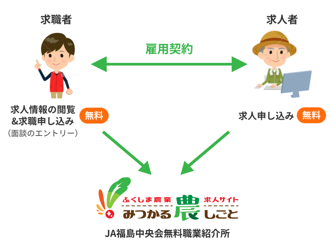 みつかる農しごとの仕組み