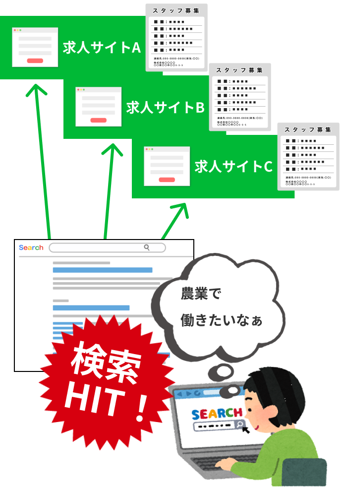 複数の求人情報サイトに掲載しましょう