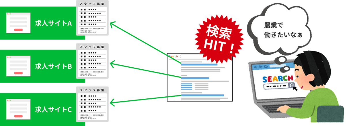 複数の求人情報サイトに掲載しましょう